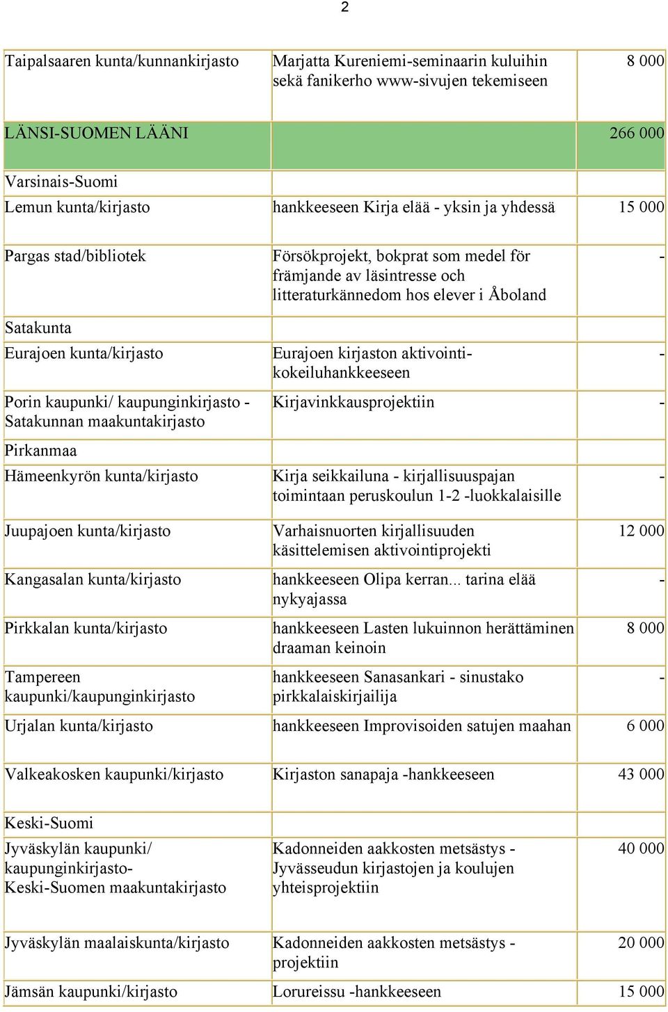 kaupunginkirjasto Satakunnan maakuntakirjasto Pirkanmaa Hämeenkyrön kunta/kirjasto Eurajoen kirjaston aktivointikokeilu Kirjavinkkausprojektiin Kirja seikkailuna kirjallisuuspajan toimintaan