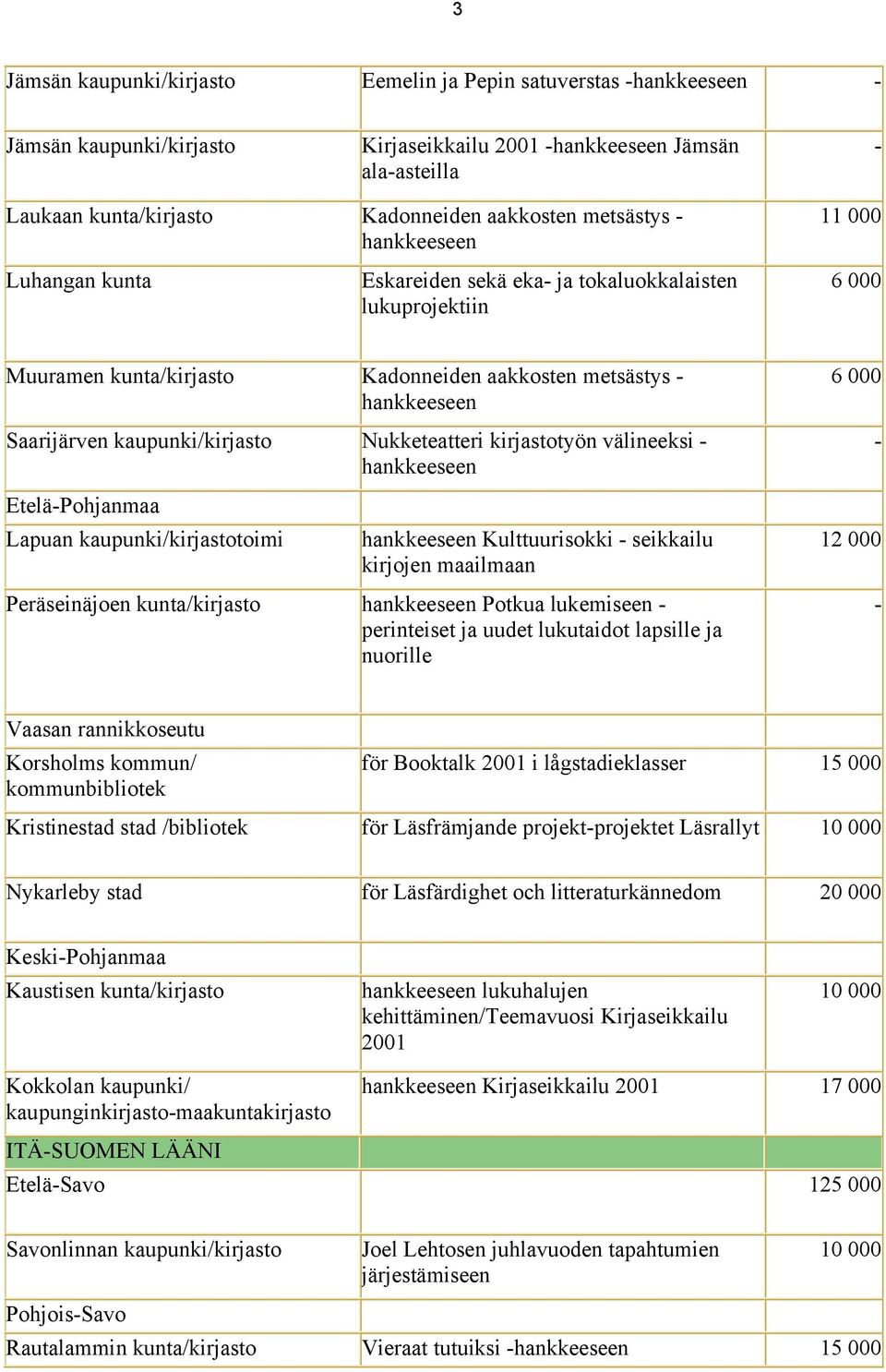 EteläPohjanmaa Lapuan kaupunki/kirjastotoimi Kulttuurisokki seikkailu kirjojen maailmaan Peräseinäjoen kunta/kirjasto Potkua lukemiseen perinteiset ja uudet lukutaidot lapsille ja nuorille 6 000 12