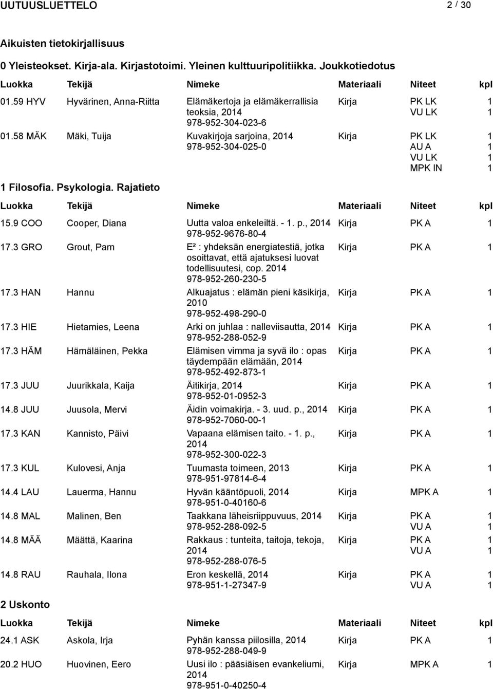 58 MÄK Mäki, Tuija Kuvakirjoja sarjoina, 04 978-95-304-05-0 Kirja PK LK VU LK MPK IN Filosofia. Psykologia. Rajatieto 5.9 COO Cooper, Diana Uutta valoa enkeleiltä. -. p., 04 978-95-9676-80-4 7.