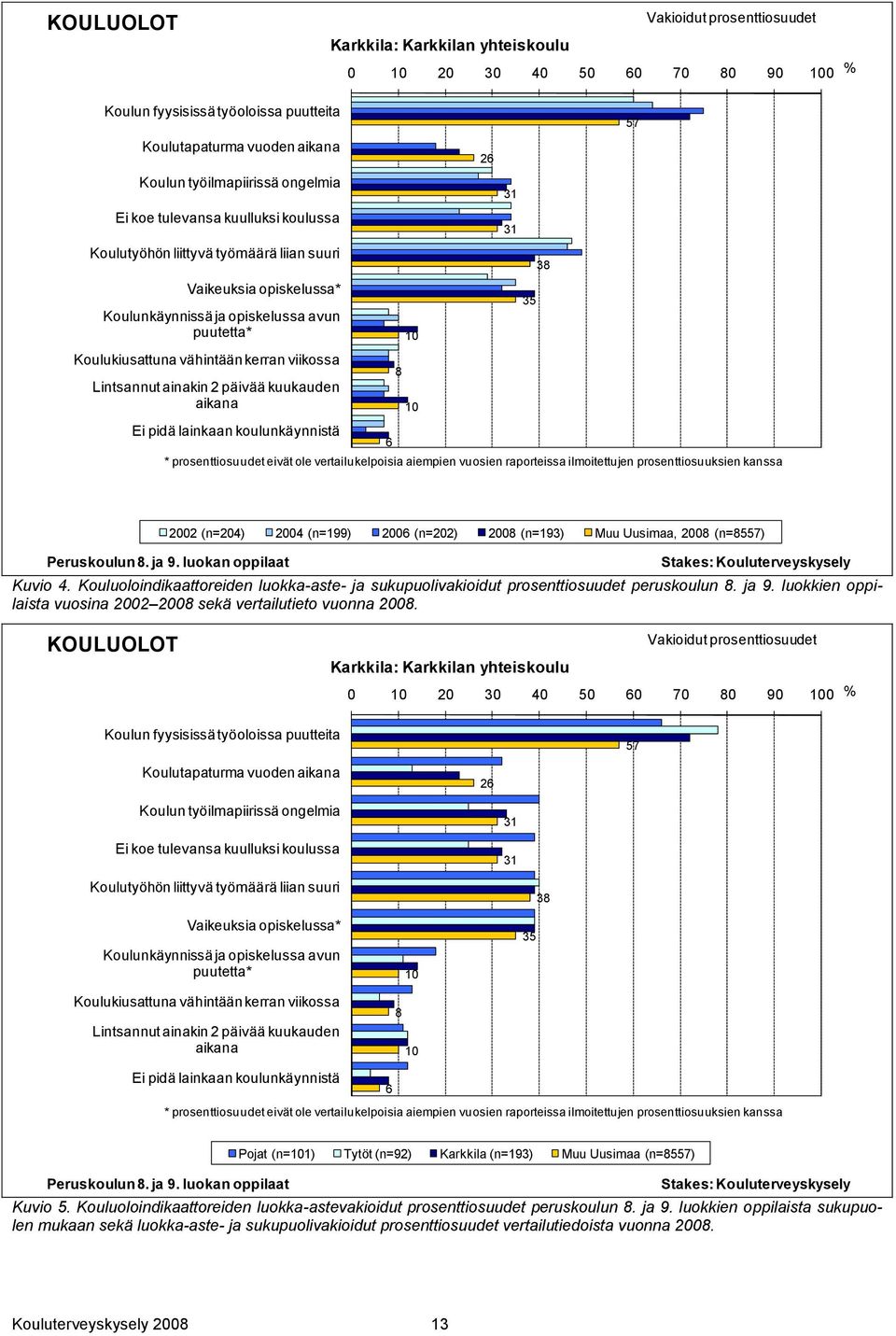 Lintsannut ainakin 2 päivää kuukauden aikana Ei pidä lainkaan koulunkäynnistä 6 8 10 10 * prosenttiosuudet eivät ole vertailukelpoisia aiempien vuosien raporteissa ilmoitettujen prosenttiosuuksien