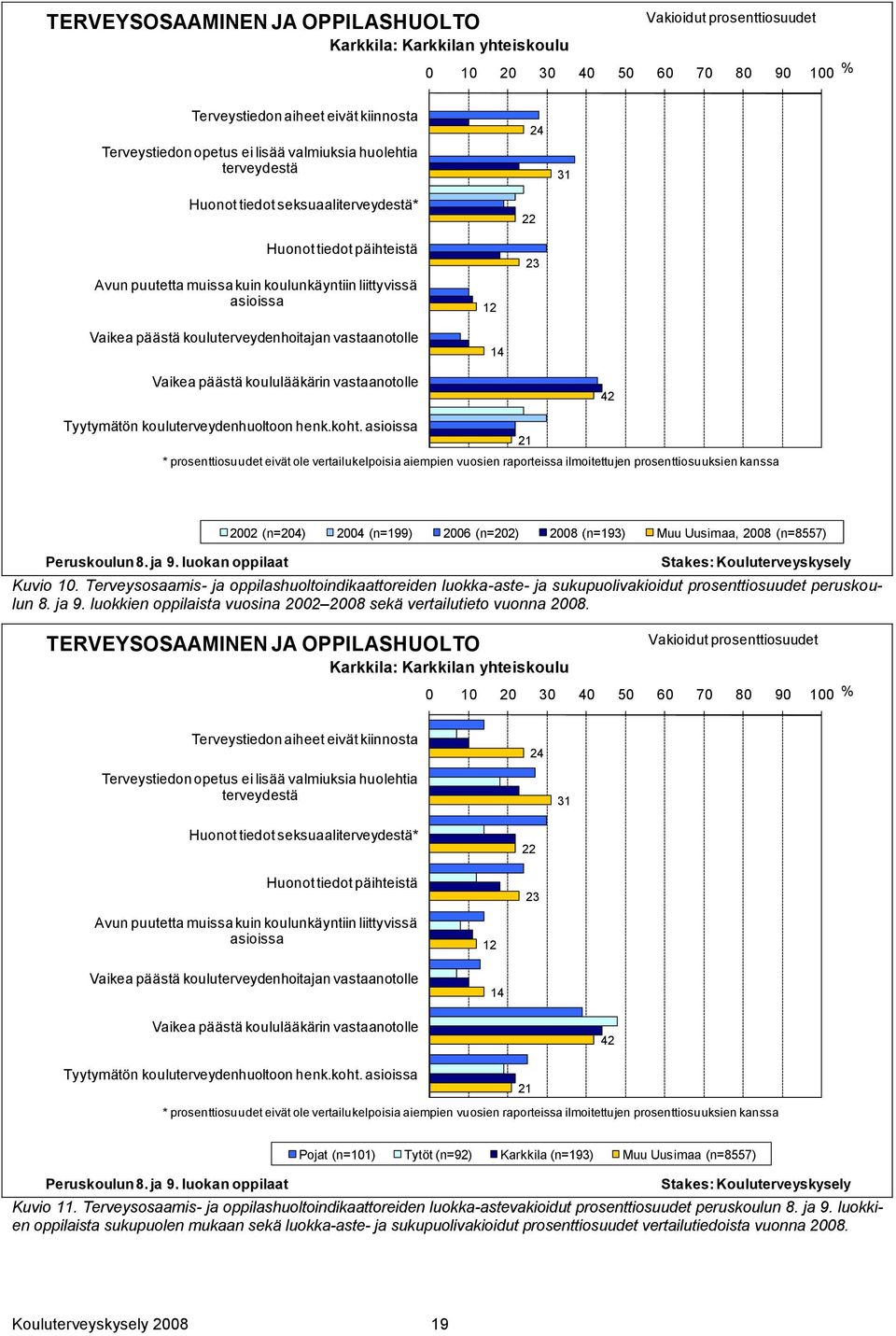 kouluterveydenhoitajan vastaanotolle 12 14 23 Vaikea päästä koululääkärin vastaanotolle 42 Tyytymätön kouluterveydenhuoltoon henk.koht.