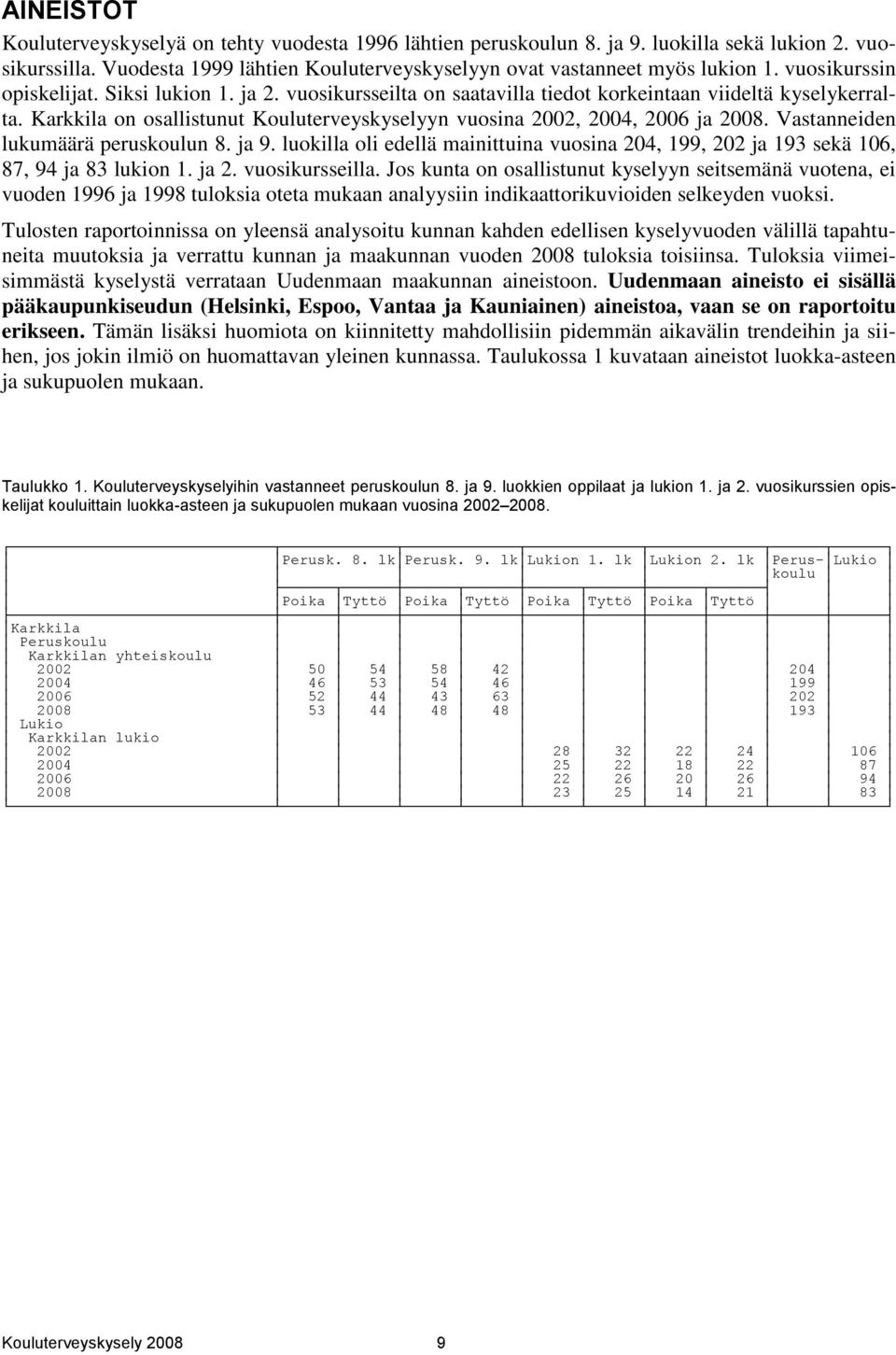 Karkkila on osallistunut Kouluterveyskyselyyn vuosina 2002, 2004, 2006 ja 2008. Vastanneiden lukumäärä peruskoulun 8. ja 9.