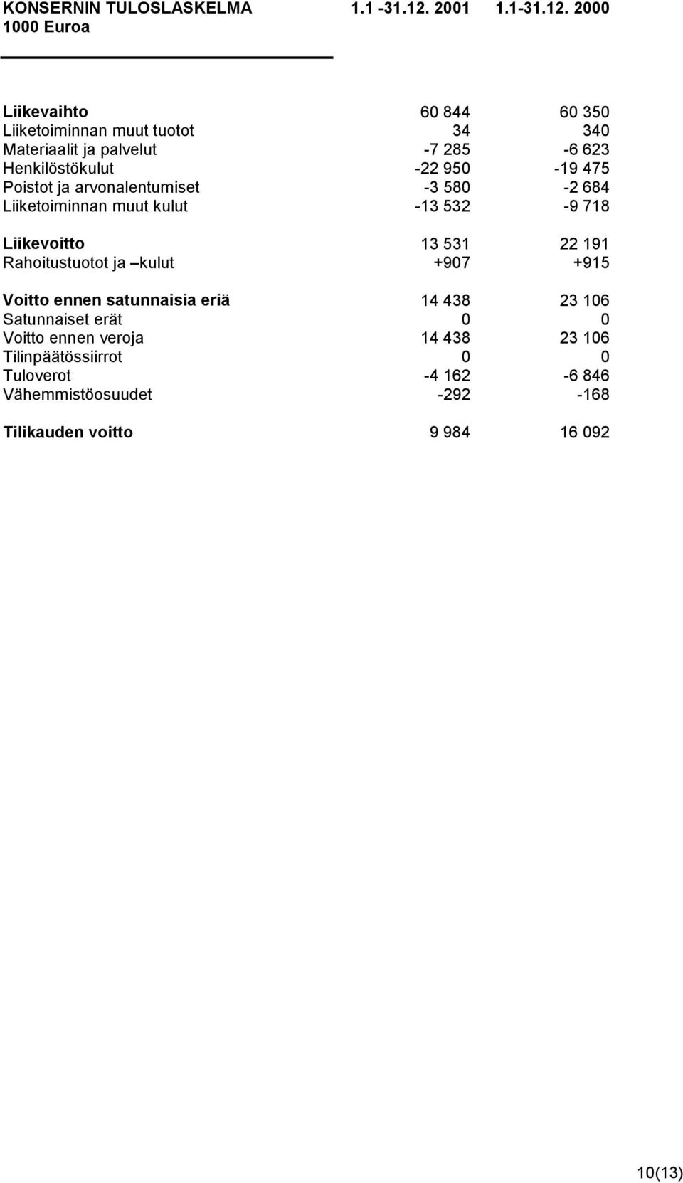 2000 1000 Euroa Liikevaihto Liiketoiminnan muut tuotot Materiaalit ja palvelut Henkilöstökulut Poistot ja arvonalentumiset