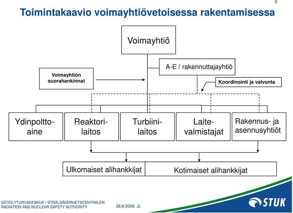 valvonta Ydinpolttoaine Reaktorilaitos Turbiinilaitos