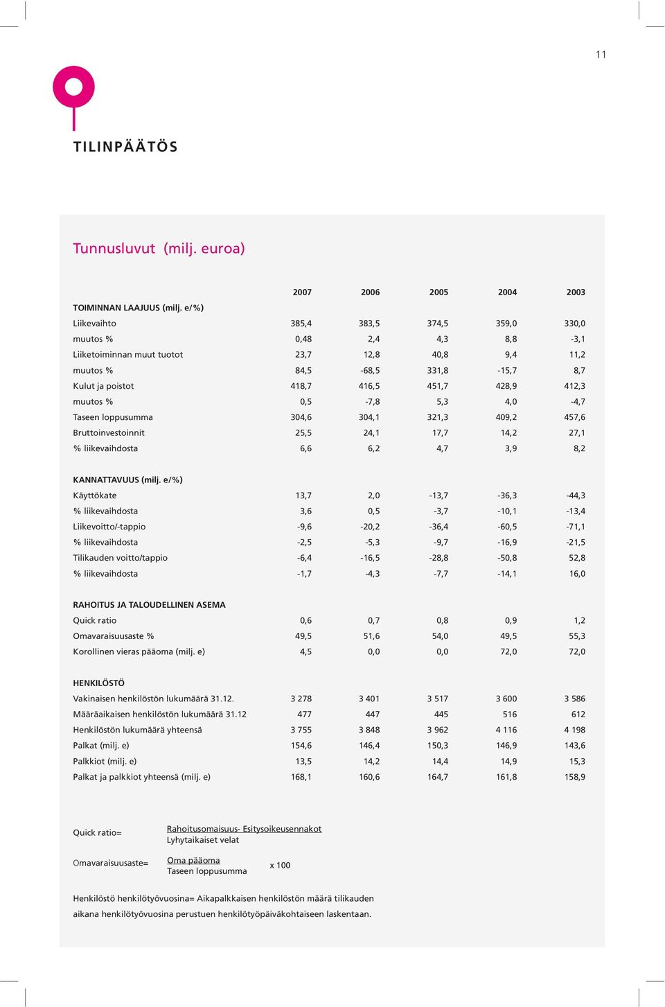 428,9 412,3 muutos % 0,5-7,8 5,3 4,0-4,7 Taseen loppusumma 304,6 304,1 321,3 409,2 457,6 Bruttoinvestoinnit 25,5 24,1 17,7 14,2 27,1 % liikevaihdosta 6,6 6,2 4,7 3,9 8,2 KANNATTAVUUS (milj.