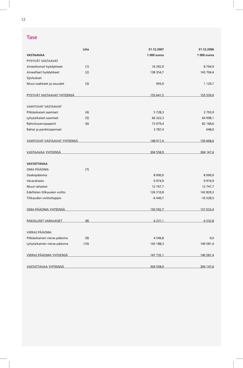 Rahoitusarvopaperit (6) 73 079,4 82 168,6 Rahat ja pankkisaamiset 3 787,4 648,0 VAIHTUVAT VASTAAVAT YHTEENSÄ 148 917,4 150 608,6 VASTAAVAA YHTEENSÄ 304 558,9 304 147,6 VASTATTAVAA OMA PÄÄOMA (7)