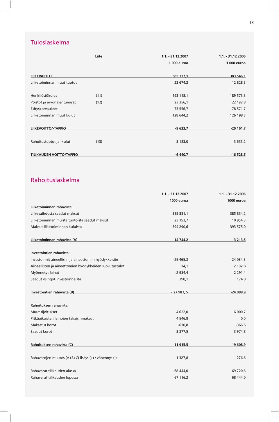 2006 1 000 euroa 1 000 euroa LIIKEVAIHTO 385 377,1 383 546,1 Liiketoiminnan muut tuotot 23 674,3 12 828,3 Henkilöstökulut (11) 193 118,1 189 573,3 Poistot ja arvonalentumiset (12) 23 356,1 22 192,8