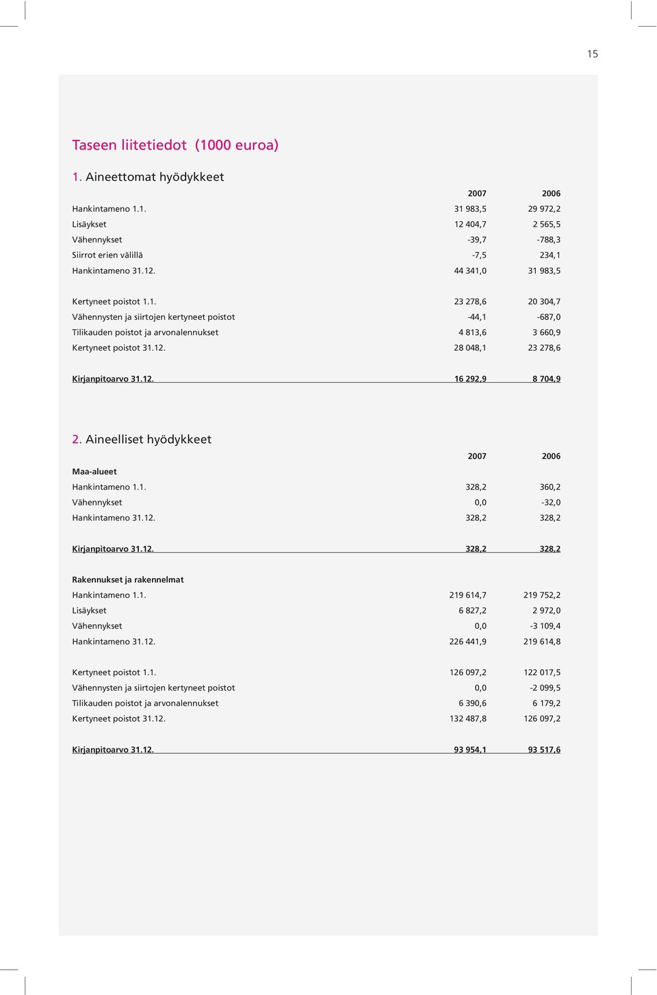 Aineelliset hyödykkeet Maa-alueet Hankintameno 1.1. 328,2 360,2 Vähennykset 0,0-32,0 Hankintameno 31.12. 328,2 328,2 Kirjanpitoarvo 31.12. 328,2 328,2 Rakennukset ja rakennelmat Hankintameno 1.1. 219 614,7 219 752,2 Lisäykset 6 827,2 2 972,0 Vähennykset 0,0-3 109,4 Hankintameno 31.