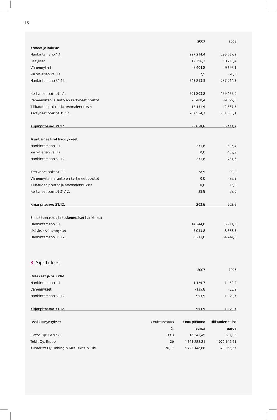 12. 35 658,6 35 411,2 Muut aineelliset hyödykkeet Hankintameno 1.1. 231,6 395,4 Siirrot erien välillä 0,0-163,8 Hankintameno 31.12. 231,6 231,6 Kertyneet poistot 1.1. 28,9 99,9 Vähennysten ja siirtojen kertyneet poistot 0,0-85,9 Tilikauden poistot ja arvonalennukset 0,0 15,0 Kertyneet poistot 31.