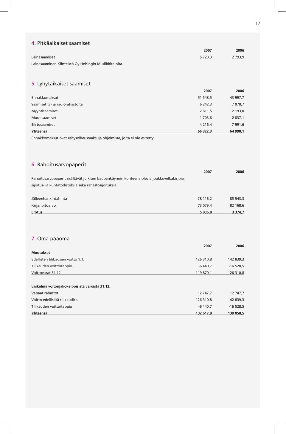 Lyhytaikaiset saamiset Ennakkomaksut 51 548,5 43 997,7 Saamiset tv- ja radiorahastolta 6 242,3 7 978,7 Myyntisaamiset 2 611,5 2 193,0 Muut saamiset 1 703,6 2 837,1 Siirtosaamiset 4 216,4 7 991,6