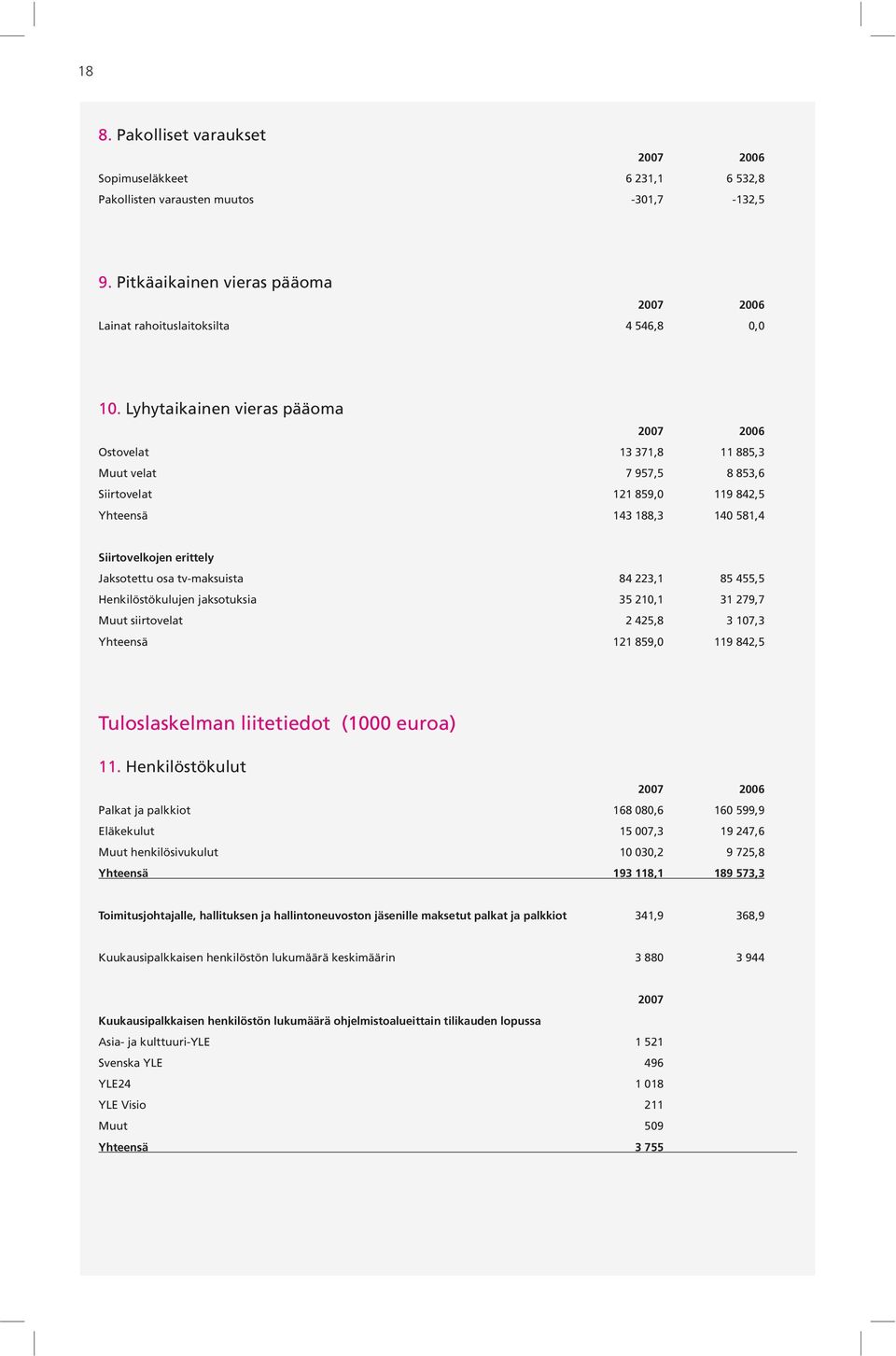 223,1 85 455,5 Henkilöstökulujen jaksotuksia 35 210,1 31 279,7 Muut siirtovelat 2 425,8 3 107,3 Yhteensä 121 859,0 119 842,5 Tuloslaskelman liitetiedot (1000 euroa) 11.