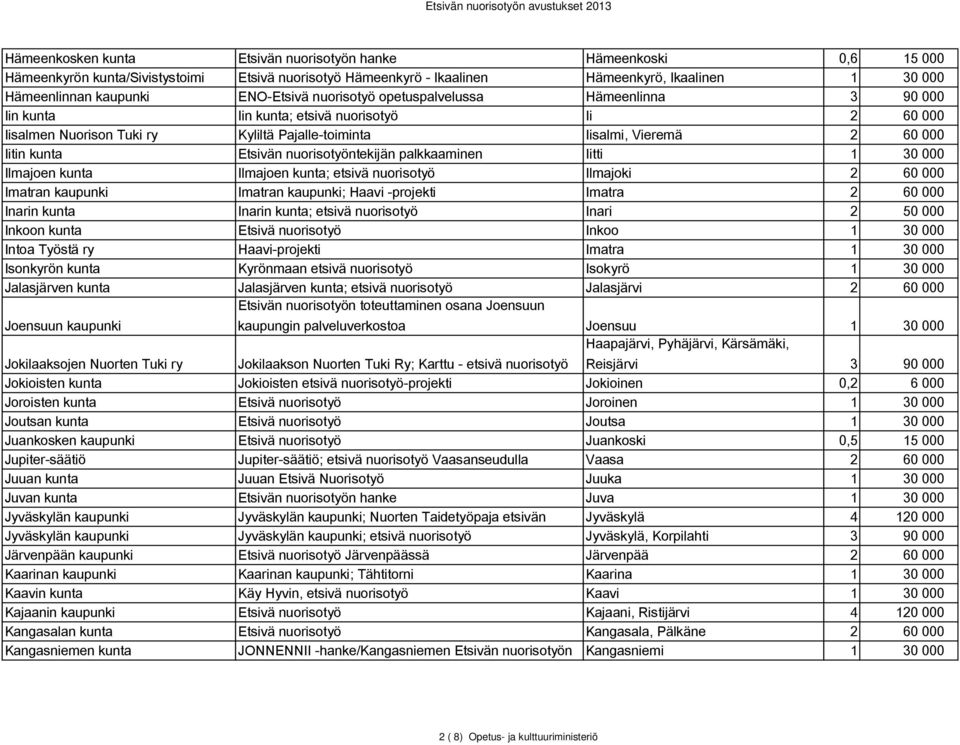 Etsivän nuorisotyöntekijän palkkaaminen Iitti 1 30 000 Ilmajoen kunta Ilmajoen kunta; etsivä nuorisotyö Ilmajoki 2 60 000 Imatran kaupunki Imatran kaupunki; Haavi -projekti Imatra 2 60 000 Inarin