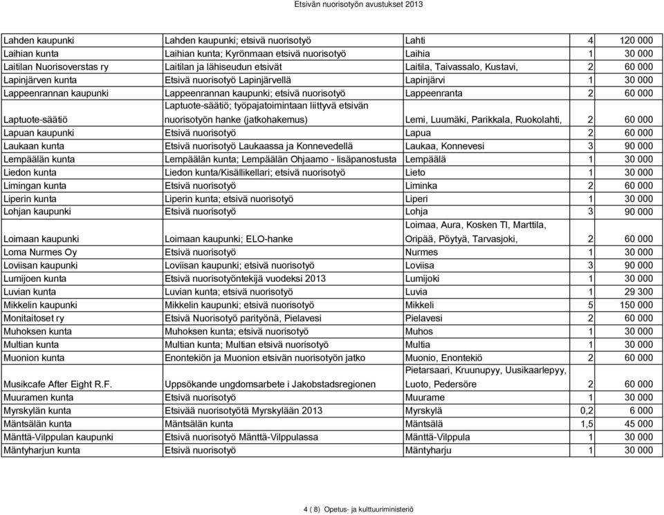 Laptuote-säätiö; työpajatoimintaan liittyvä etsivän Laptuote-säätiö nuorisotyön hanke (jatkohakemus) Lemi, Luumäki, Parikkala, Ruokolahti, 2 60 000 Lapuan kaupunki Etsivä nuorisotyö Lapua 2 60 000