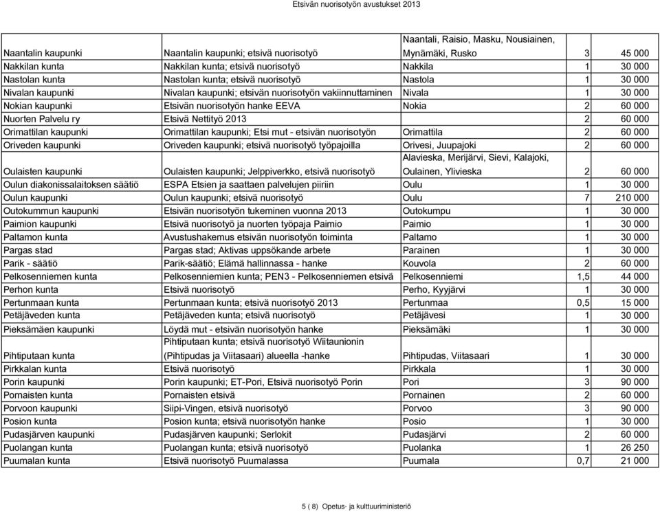 000 Nuorten Palvelu ry Etsivä Nettityö 2013 2 60 000 Orimattilan kaupunki Orimattilan kaupunki; Etsi mut - etsivän nuorisotyön Orimattila 2 60 000 Oriveden kaupunki Oriveden kaupunki; etsivä