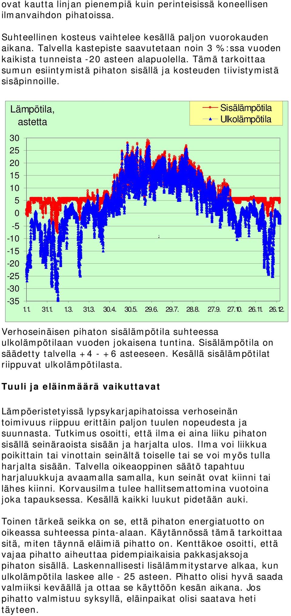 Lämpötila, astetta Sisälämpötila Ulkolämpötila 30 25 20 15 10 5 0-5 z -10-15 -20-25 -30-35 1.1. 31.1. 1.3. 31.3. 30.4. 30.5. 29.6. 29.7. 28.8. 27.9. 27.10. 26.11. 26.12.