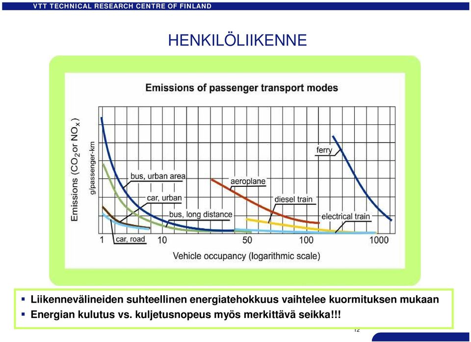 kuormituksen mukaan Energian kulutus vs.