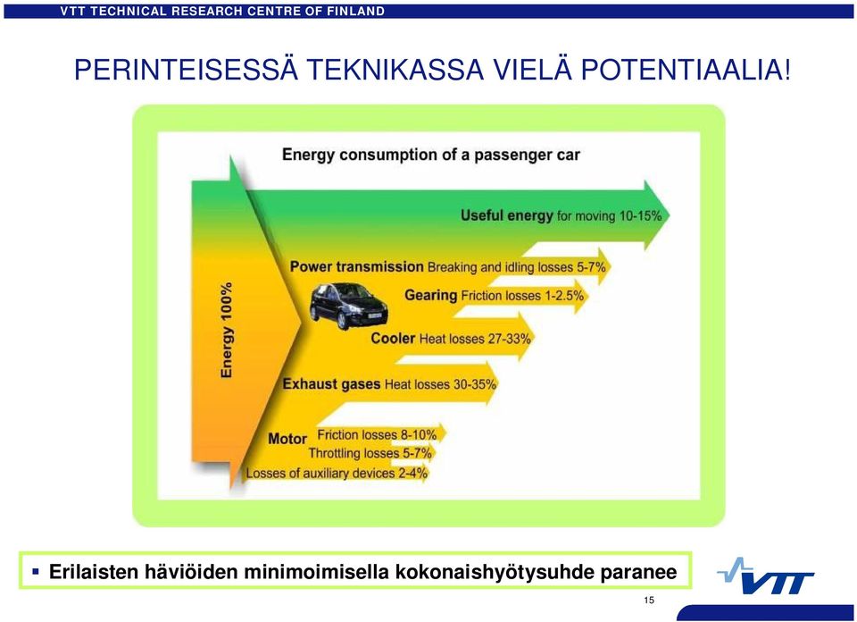 Erilaisten häviöiden