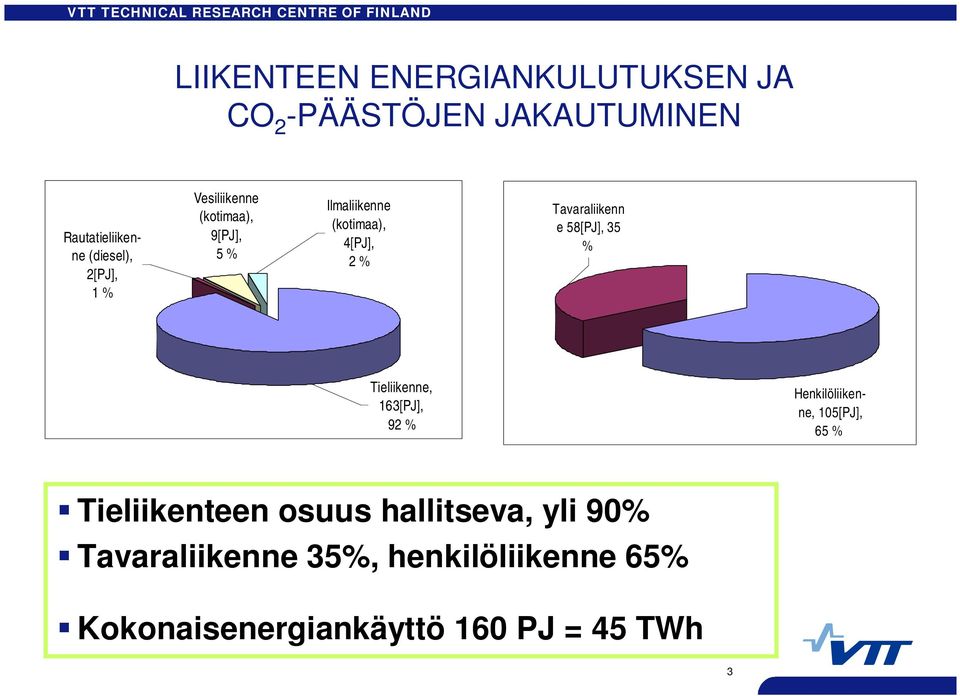 e 58[PJ], 35 % Tieliikenne, 163[PJ], 92 % Henkilöliikenne, 105[PJ], 65 % Tieliikenteen osuus