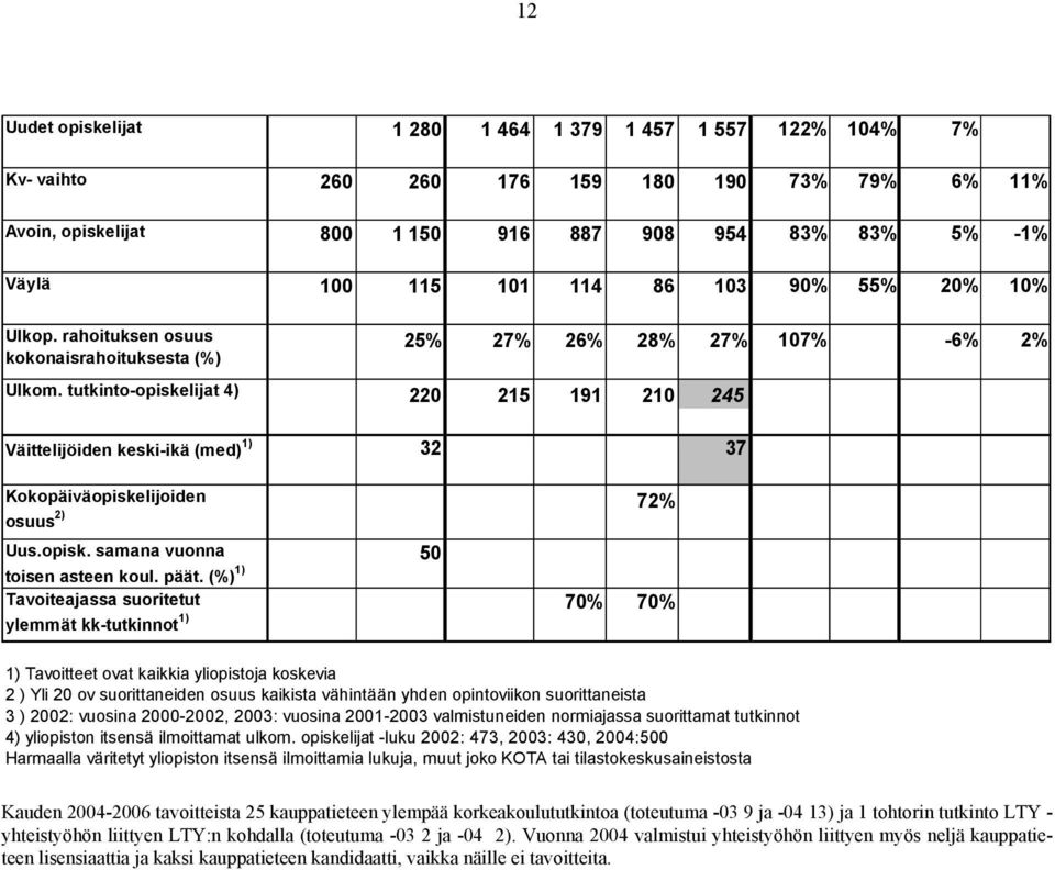 tutkinto-opiskelijat 4) 220 215 191 210 245 Väittelijöiden keski-ikä (med) 1) 32 37 Kokopäiväopiskelijoiden osuus 2) Uus.opisk. samana vuonna toisen asteen koul. päät.