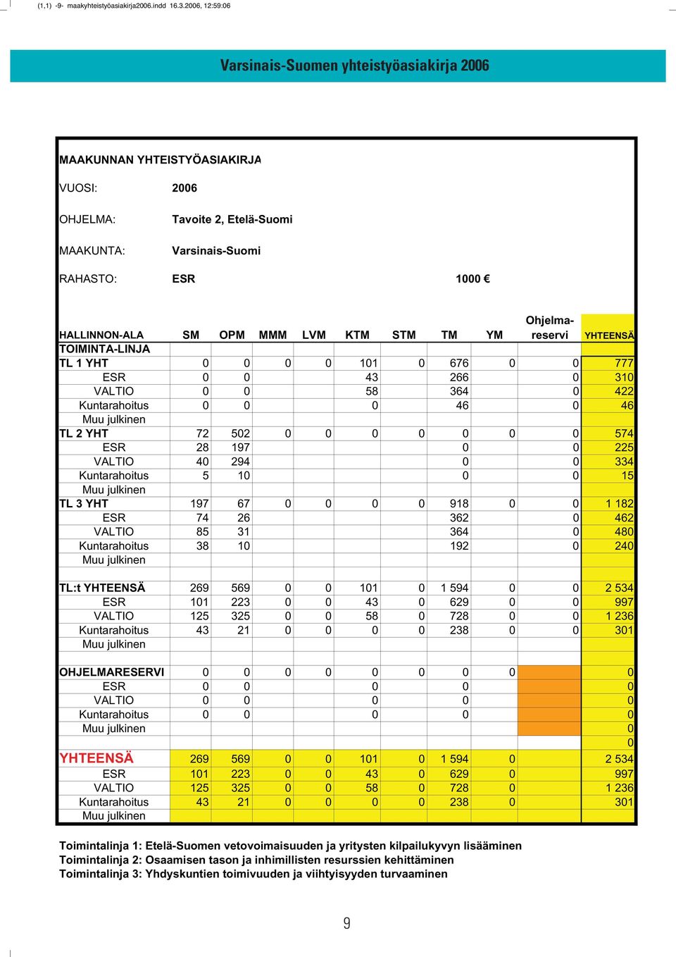 TOIMINTA-LINJA TL 1 YHT 0 0 0 0 101 0 676 0 0 777 ESR 0 0 43 266 0 310 VALTIO 0 0 58 364 0 422 Kuntarahoitus 0 0 0 46 0 46 TL 2 YHT 72 502 0 0 0 0 0 0 0 574 ESR 28 197 0 0 225 VALTIO 40 294 0 0 334