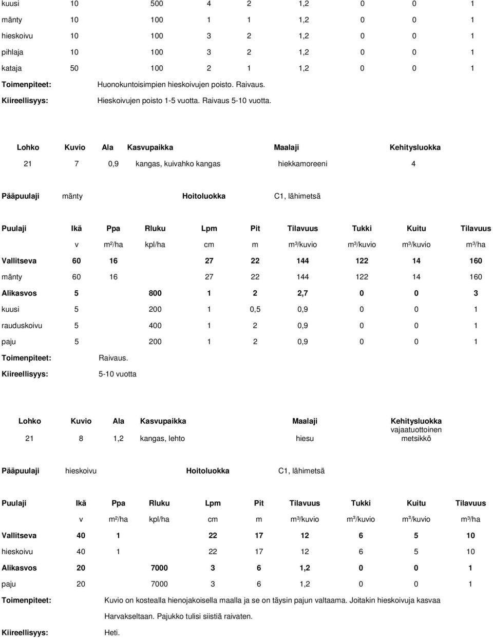 21 7 0,9 kangas, kuivahko kangas hiekkamoreeni 4 Vallitseva 60 16 27 22 144 122 14 160 mänty 60 16 27 22 144 122 14 160 5 800 1 2 2,7 0 0 3 kuusi 5 200 1 0,5 0,9 0 0 1 rauduskoivu 5 400 1 2 0,9 0