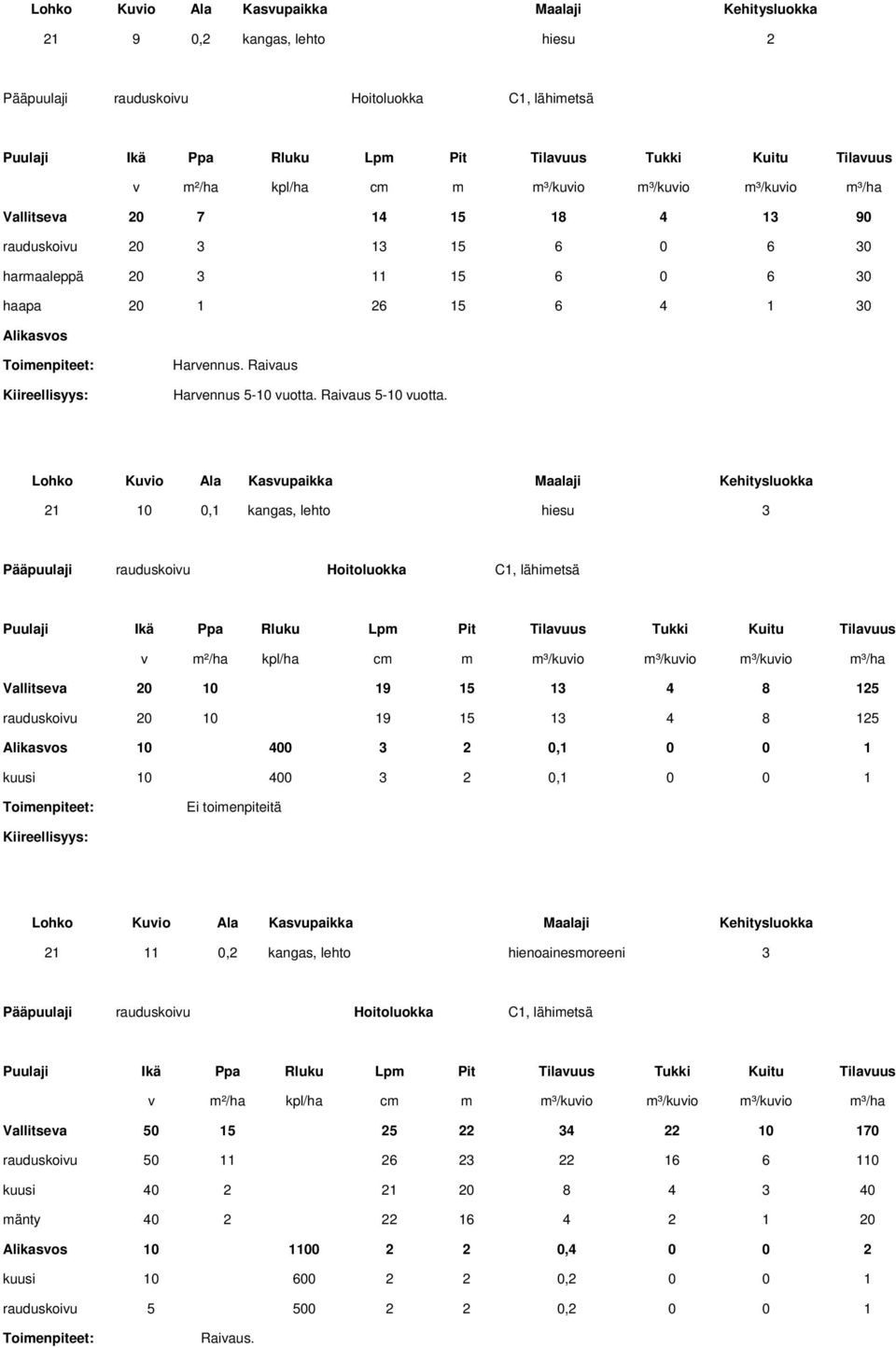 21 10 0,1 kangas, lehto hiesu 3 Vallitseva 20 10 19 15 13 4 8 125 rauduskoivu 20 10 19 15 13 4 8 125 10 400 3 2 0,1 0 0 1 kuusi 10 400 3 2 0,1 0 0 1 Ei