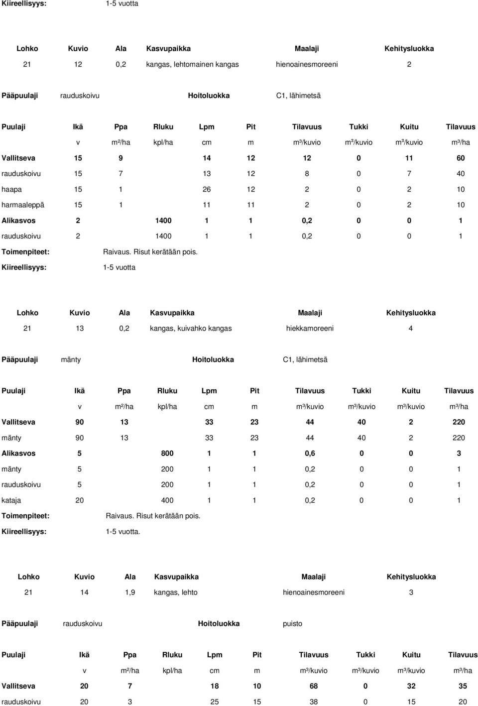 21 13 0,2 kangas, kuivahko kangas hiekkamoreeni 4 Vallitseva 90 13 33 23 44 40 2 220 mänty 90 13 33 23 44 40 2 220 5 800 1 1 0,6 0 0 3 mänty 5 200 1 1 0,2 0 0 1