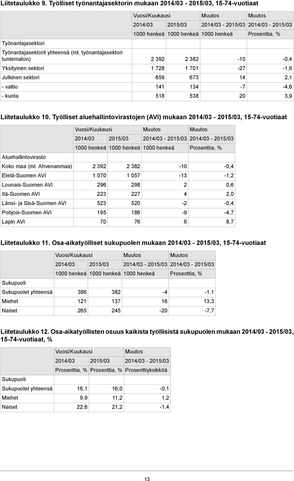 Työlliset aluehallintovirastojen (AVI) mukaan, -vuotiaat Vuosi/Kuukausi 2014/03 2015/03 Aluehallintovirasto Koko maa (ml.