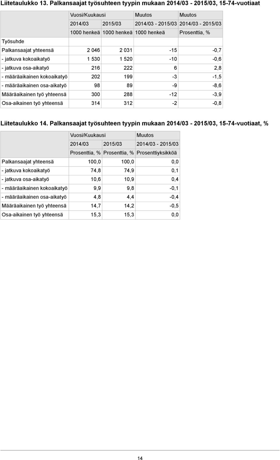 216 222 6 2,8 - määräaikainen kokoaikatyö 202 199-1,5 - määräaikainen osa-aikatyö 98 89-9 -8,6 Määräaikainen työ yhteensä 300 288-12,9 Osa-aikainen työ yhteensä 314 312-2 -0,8