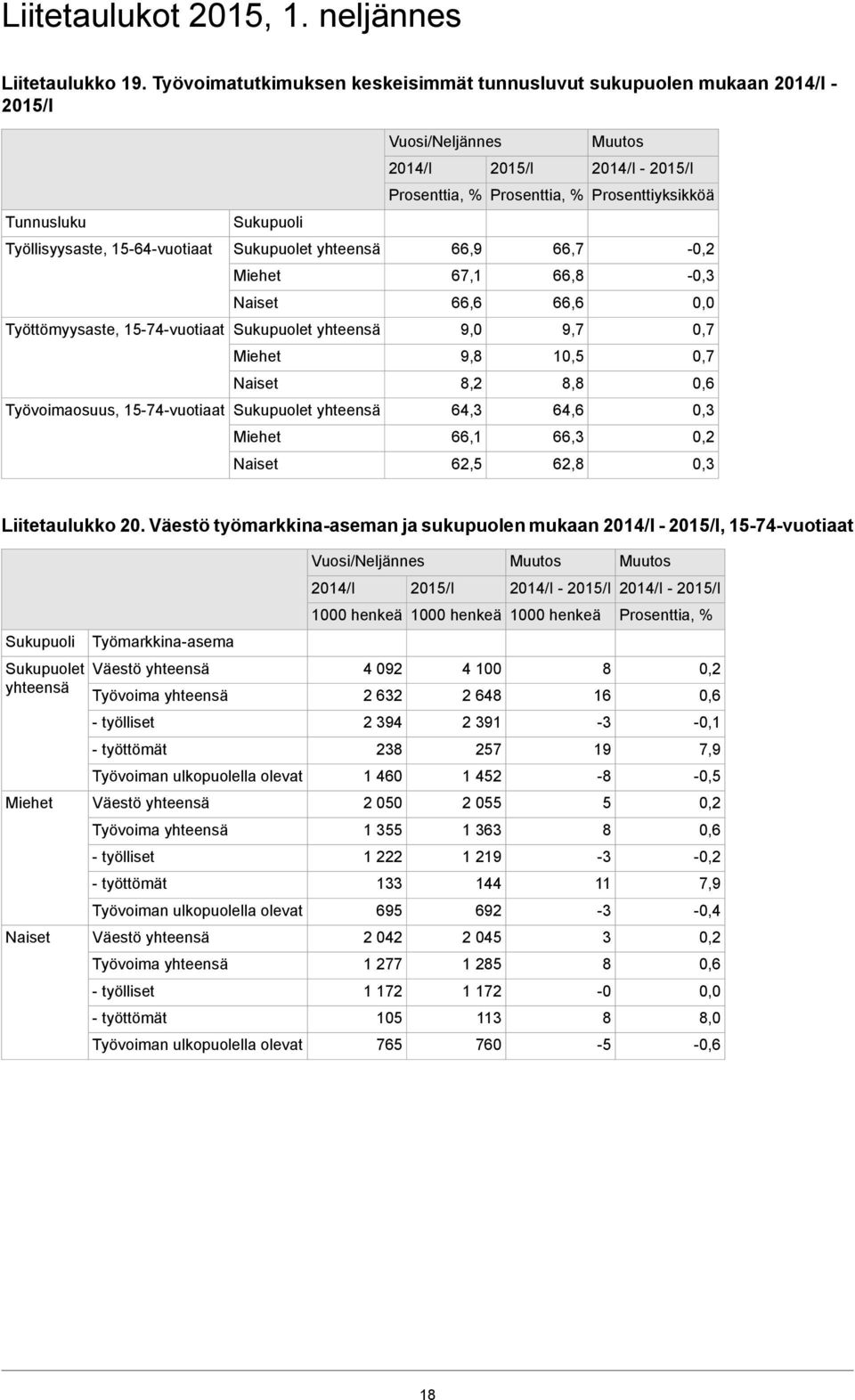 Työttömyysaste, -vuotiaat Sukupuolet yhteensä 9,0 9,7 9,8 10,5 8,2 8,8 Työvoimaosuus, -vuotiaat Sukupuolet yhteensä 64,3 64,6 0,3 66,1 66,3 62,5 62,8 0,3 Liitetaulukko 20.