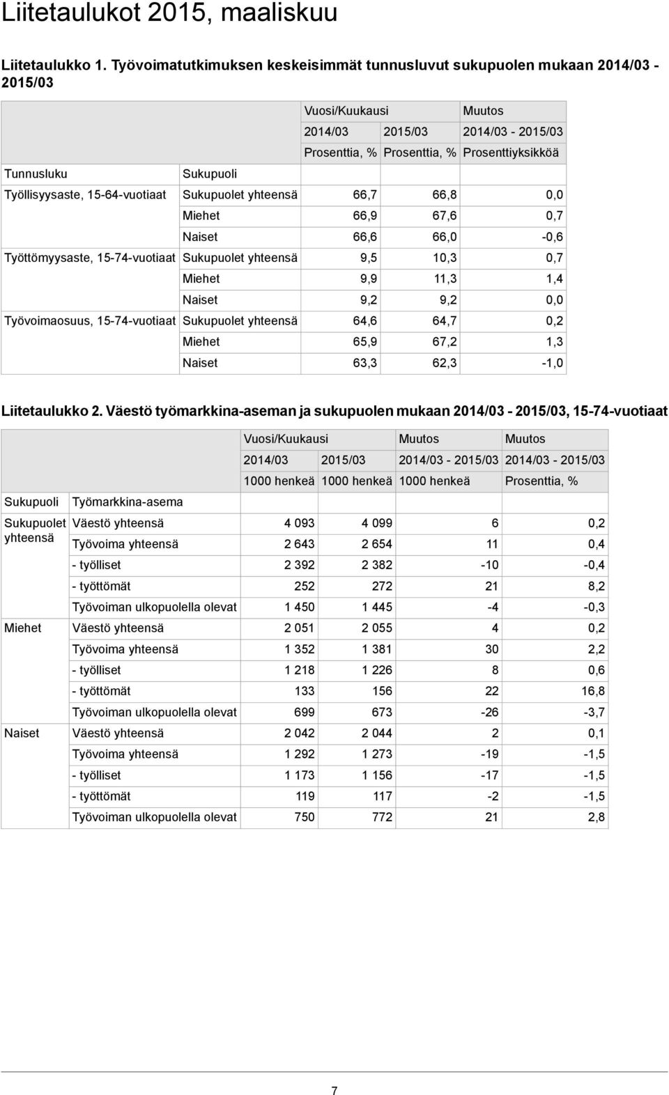 66,8 66,9 67,6 66,6 66,0 - Työttömyysaste, -vuotiaat Sukupuolet yhteensä 9,5 10,3 9,9 11,3 1,4 9,2 9,2 Työvoimaosuus, -vuotiaat Sukupuolet yhteensä 64,6 64,7 65,9 67,2 1,3 63,3 62,3-1,0 Liitetaulukko