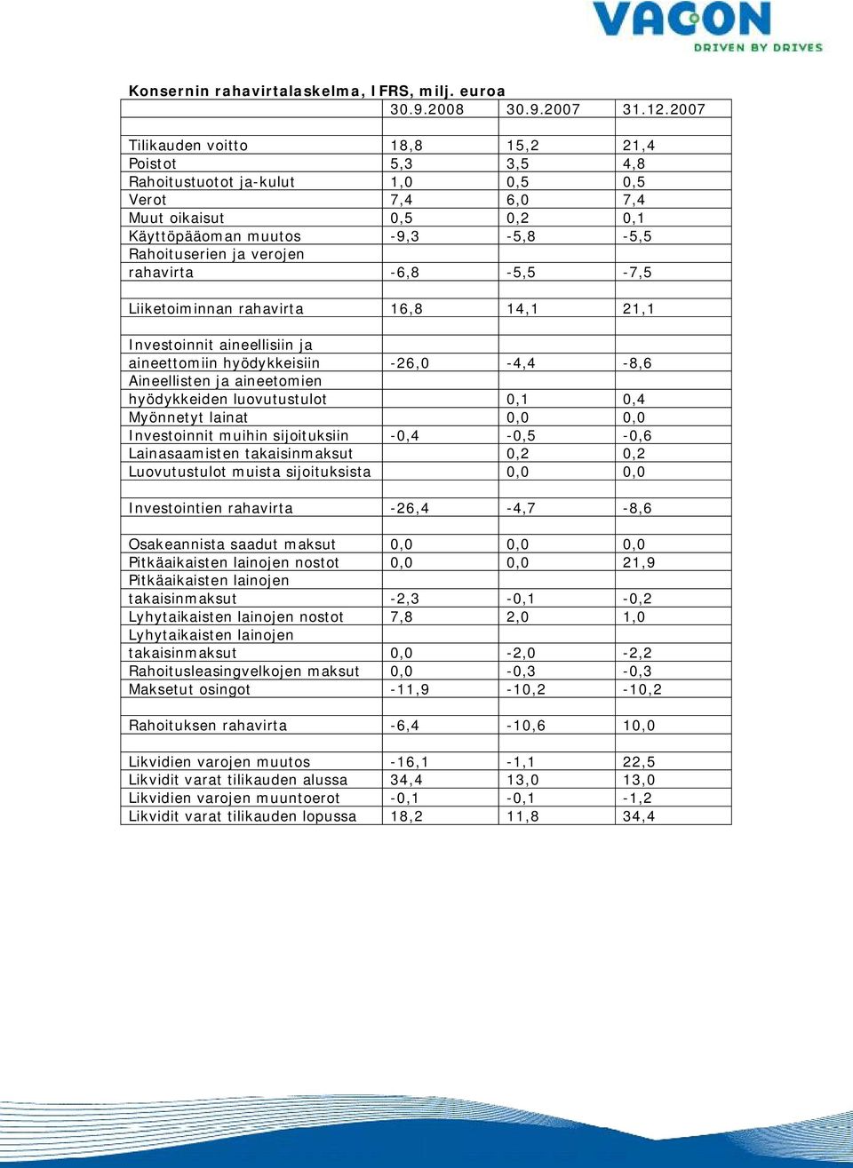 rahavirta -6,8-5,5-7,5 Liiketoiminnan rahavirta 16,8 14,1 21,1 Investoinnit aineellisiin ja aineettomiin hyödykkeisiin -26,0-4,4-8,6 Aineellisten ja aineetomien hyödykkeiden luovutustulot 0,1 0,4