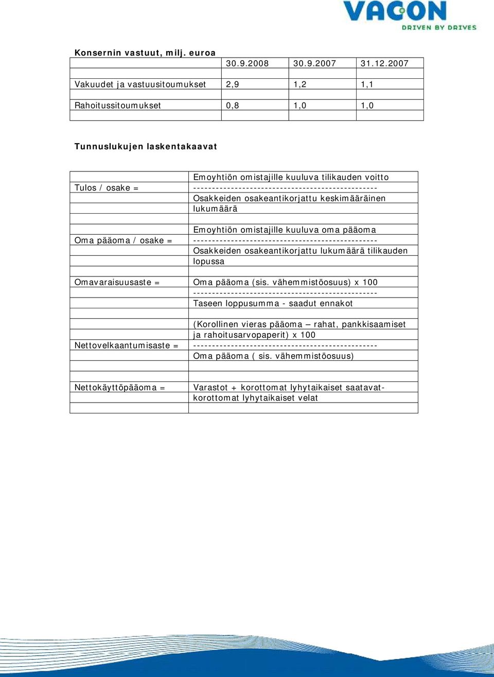 ------------------------------------------------- Osakkeiden osakeantikorjattu keskimääräinen lukumäärä Emoyhtiön omistajille kuuluva oma pääoma Oma pääoma / osake =