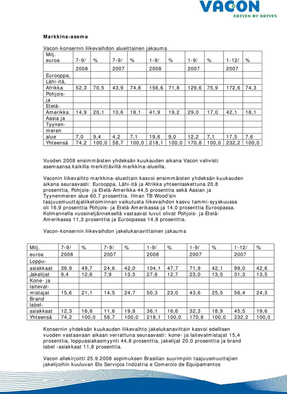 19,2 29,0 17,0 42,1 18,1 Aasia ja Tyynenmeren alue 7,0 9,4 4,2 7,1 19,6 9,0 12,2 7,1 17,5 7,6 Yhteensä 74,2 100,0 58,7 100,0 218,1 100,0 170,8 100,0 232,2 100,0 Vuoden 2008 ensimmäisten yhdeksän