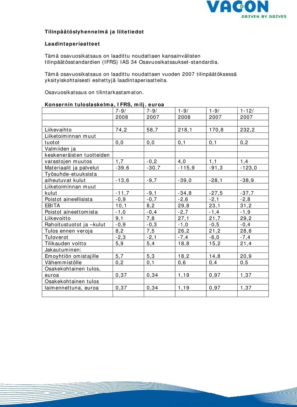 Konsernin tuloslaskelma, IFRS, milj.