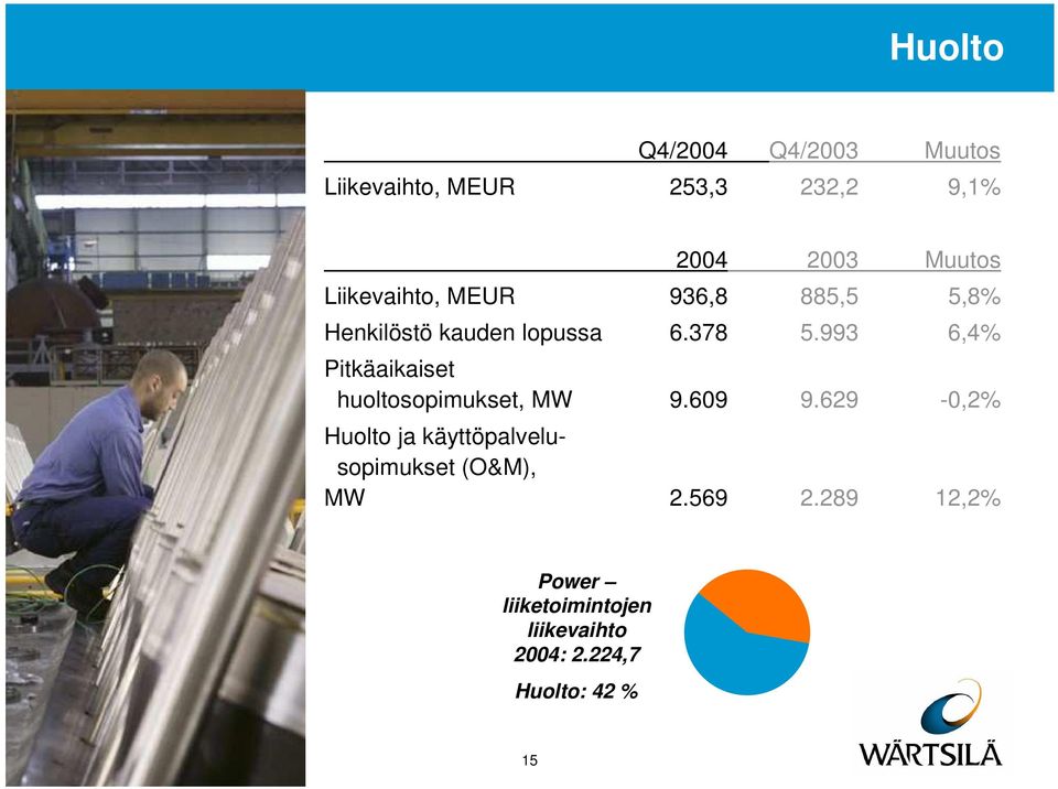 993 6,4% Pitkäaikaiset huoltosopimukset, MW 9.609 9.