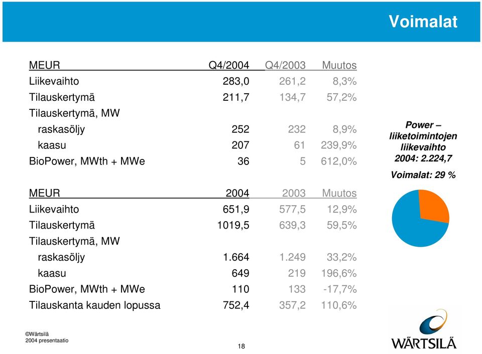 224,7 Voimalat: 29 % MEUR 2004 2003 Muutos Liikevaihto 651,9 577,5 12,9% Tilauskertymä 1019,5 639,3 59,5% Tilauskertymä, MW