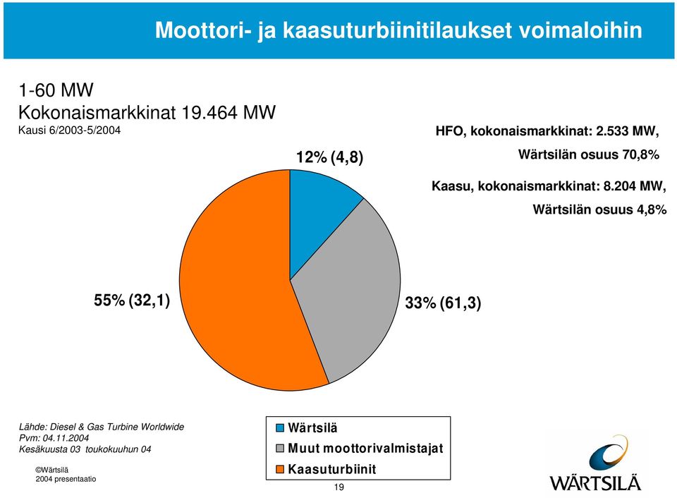 533 MW, Wärtsilän osuus 70,8% Kaasu, kokonaismarkkinat: 8.