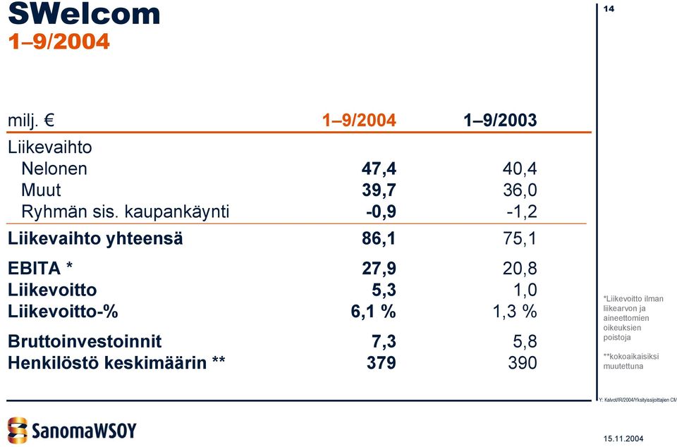 kaupankäynti -0,9-1,2 Liikevaihto yhteensä 86,1 75,1 EBITA * 27,9 20,8 Liikevoitto 5,3 1,0