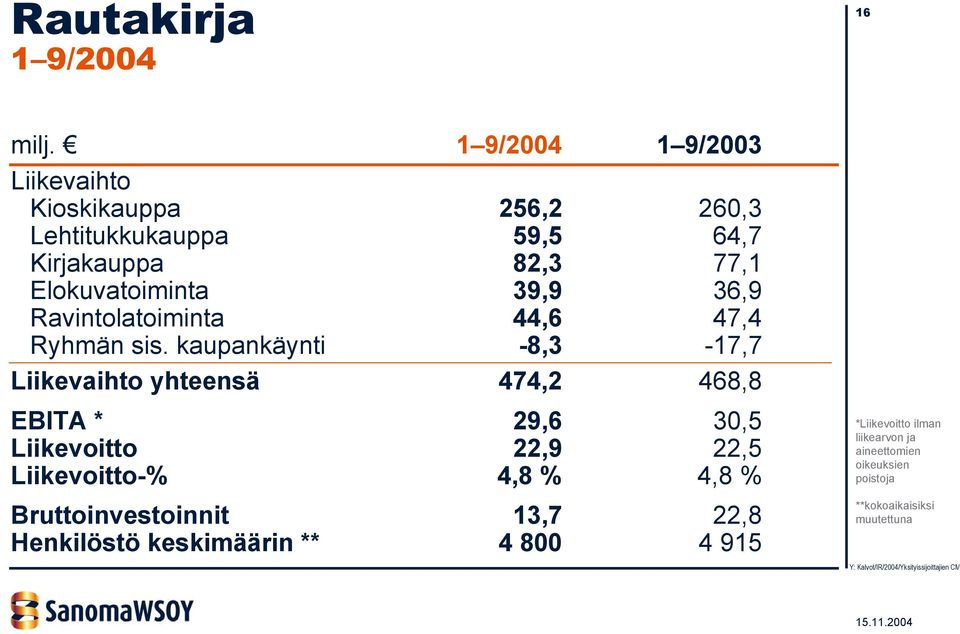 39,9 36,9 Ravintolatoiminta 44,6 47,4 Ryhmän sis.