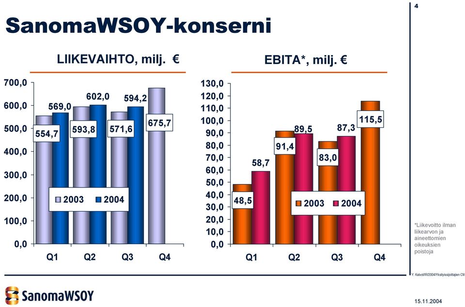 2003 2004 Q1 Q2 Q3 Q4 130,0 120,0 110,0 100,0 90,0 80,0 70,0 60,0 50,0 40,0 30,0 20,0 10,0