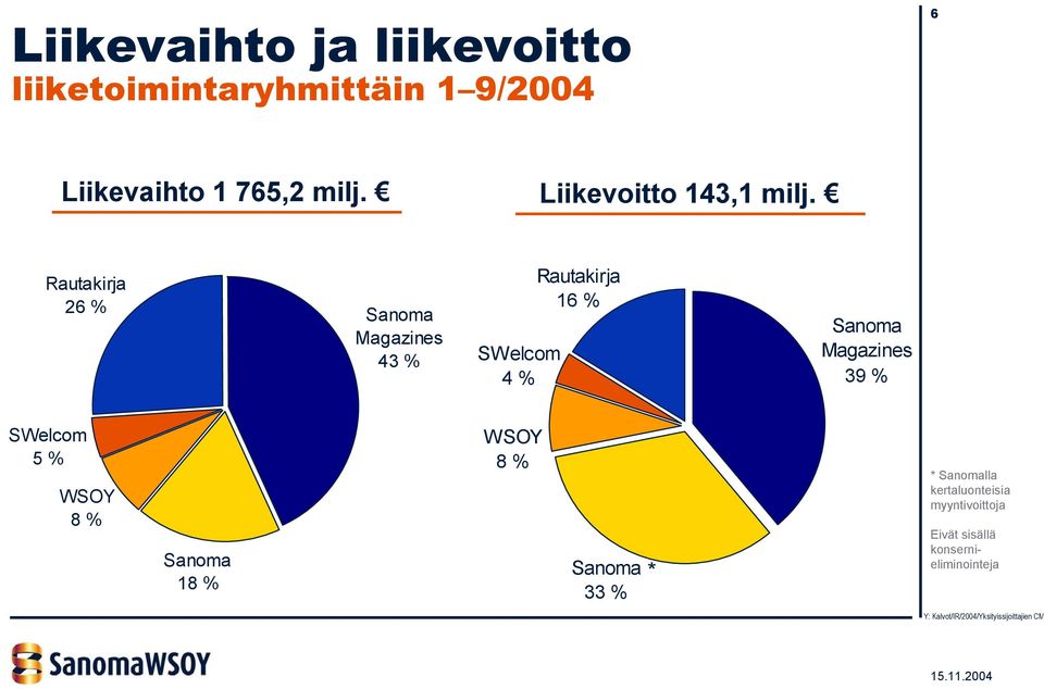 Rautakirja 26 % Sanoma Magazines 43 % SWelcom 4 % Rautakirja 16 % Sanoma Magazines