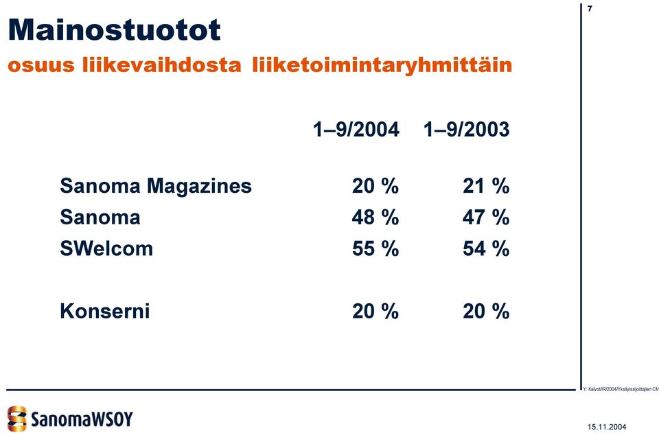 9/2003 Sanoma Magazines 20 % 21 %