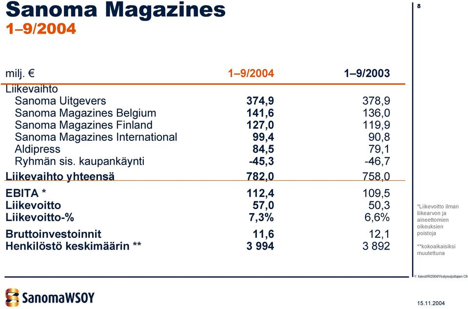 119,9 Sanoma Magazines International 99,4 90,8 Aldipress 84,5 79,1 Ryhmän sis.