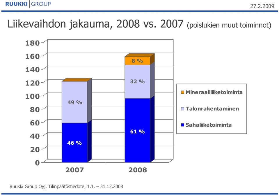 % 120 32 % 100 80 49 % Mineraaliliiketoiminta