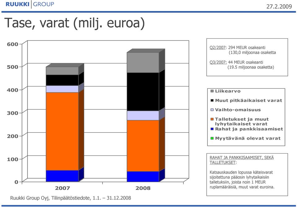 5 miljoonaa osaketta) 400 Liikearvo Muut pitkäaikaiset varat 300 200 Vaihto-omaisuus Talletukset ja muut lyhytaikaiset varat