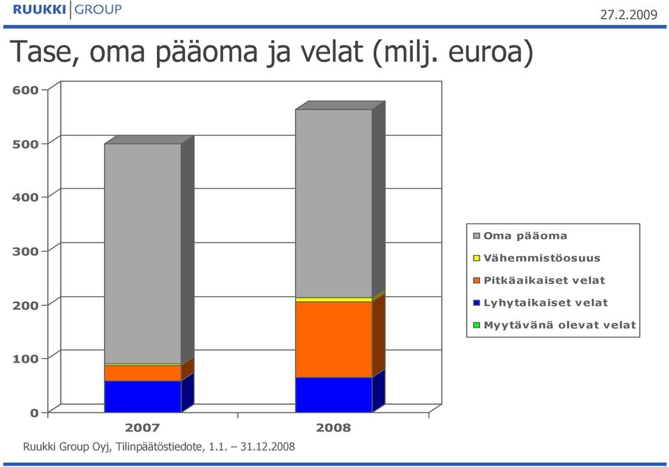 Vähemmistöosuus Pitkäaikaiset velat 200