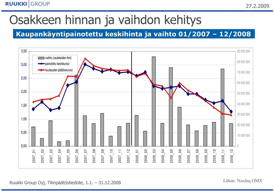 2008 27.2.2009 3,50 3,00 2,50 2,00 vaihto (osakkeiden lkm) painotettu keskikurssi kuukauden päätöskurssi 90 000 000 80 000 000 70 000 000 60 000 000 50 000 000 1,50