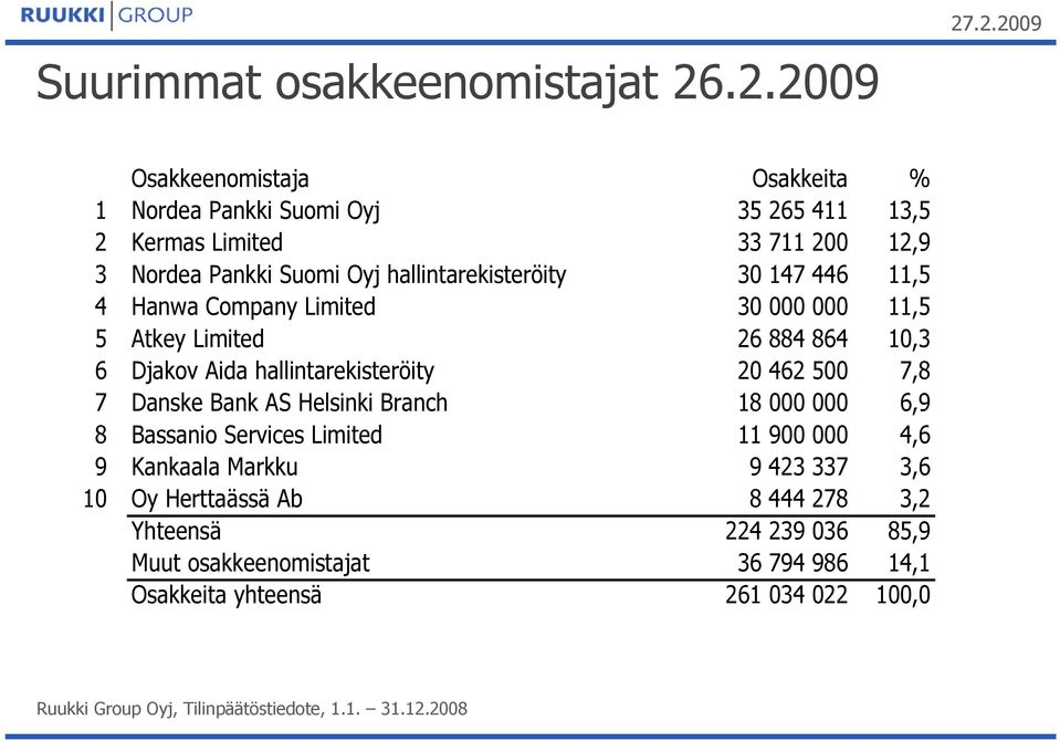 hallintarekisteröity 30 147 446 11,5 4 Hanwa Company Limited 30 000 000 11,5 5 Atkey Limited 26 884 864 10,3 6 Djakov Aida hallintarekisteröity 20