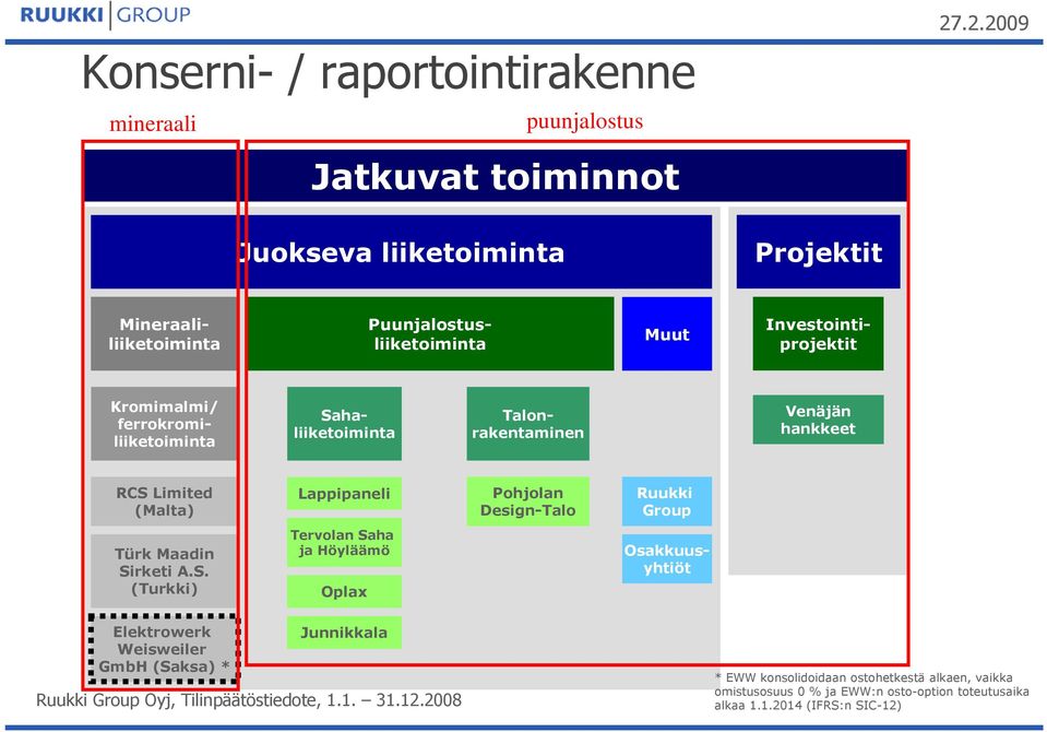 ferrokromiliiketoiminta Sahaliiketoiminta Talonrakentaminen Venäjän hankkeet RCS Limited (Malta) Lappipaneli Pohjolan Design-Talo Ruukki Group Türk